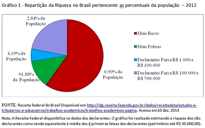 Descrição: distribuição de renda concentração riqueza brasil