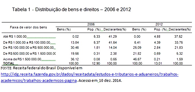 Descrição: distribuição riqueza bens direitos Brasil